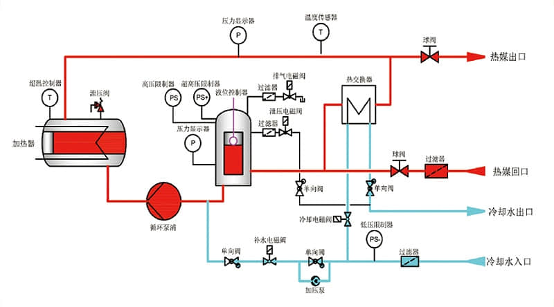 水溫機和注塑機之間的高溫循環(huán)水如何循環(huán)工作？