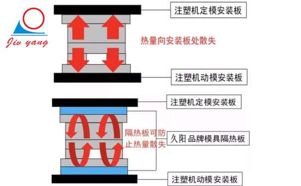 模具模溫機在橡塑注塑上的應用要求及對應材料溫度