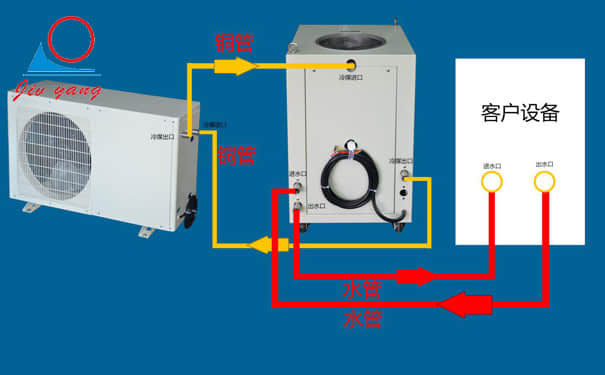 分體式工業(yè)冷水機(jī)特點(diǎn)介紹及應(yīng)用