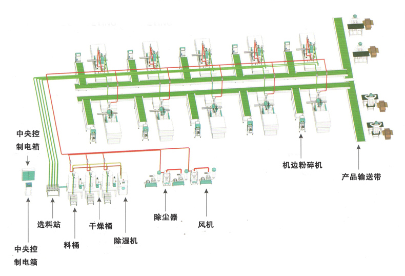 注塑車(chē)間生產(chǎn)線(xiàn)中央集中供料案例(圖2)