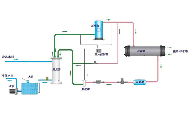 水冷式冷水機(jī)系統(tǒng)組成