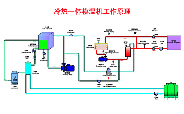 破碎機(jī)軸承加熱冷卻專用冷熱一體機(jī)運(yùn)行原理