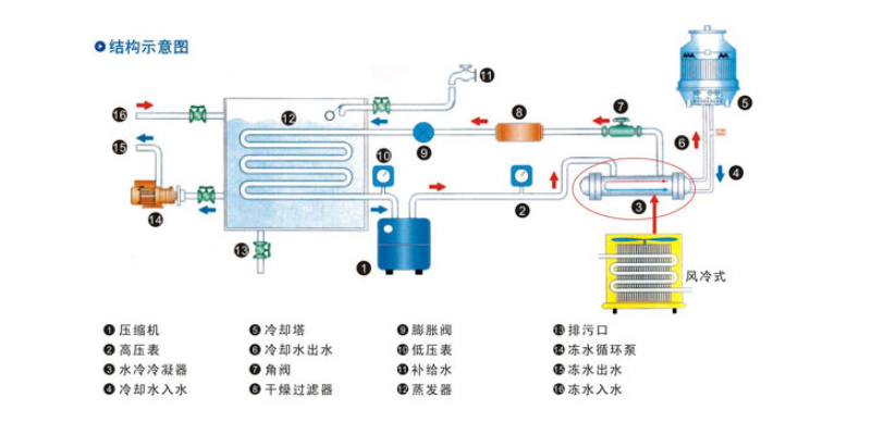 冷水機(jī)組運(yùn)行原理